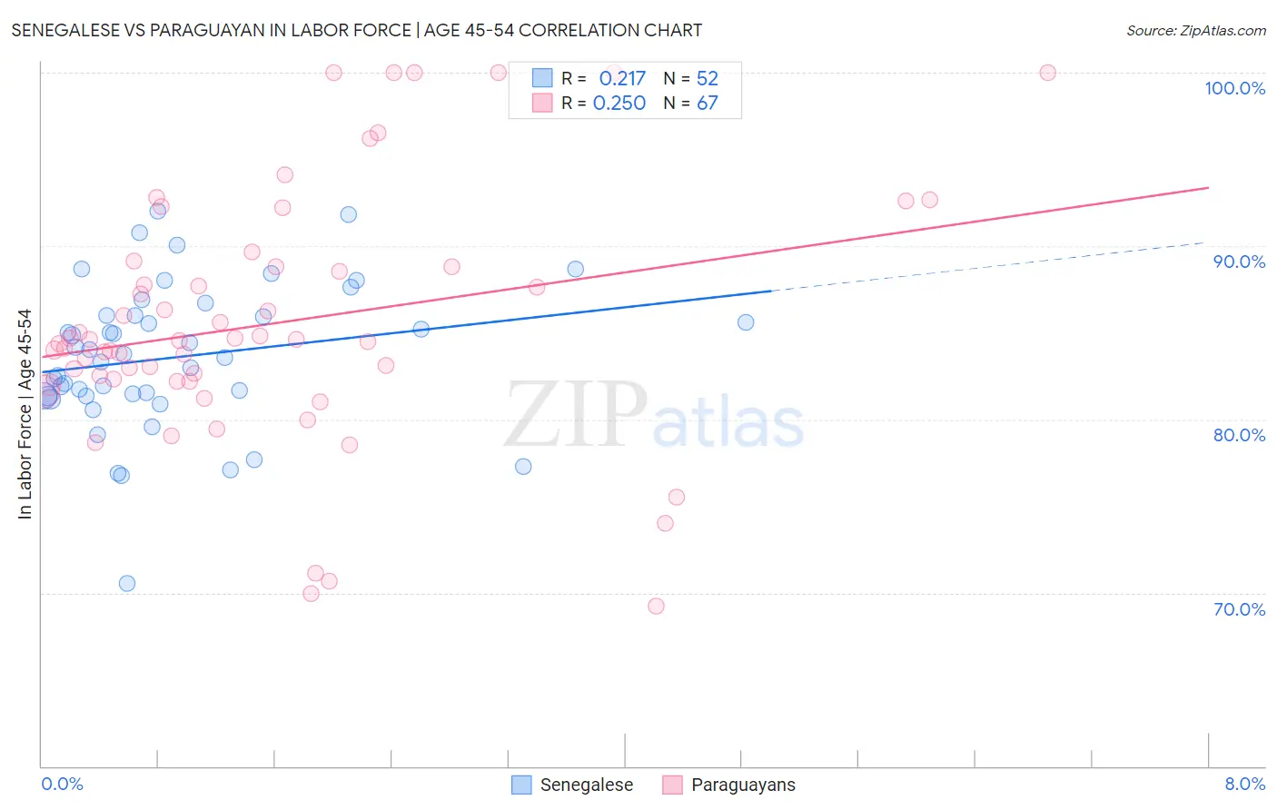 Senegalese vs Paraguayan In Labor Force | Age 45-54