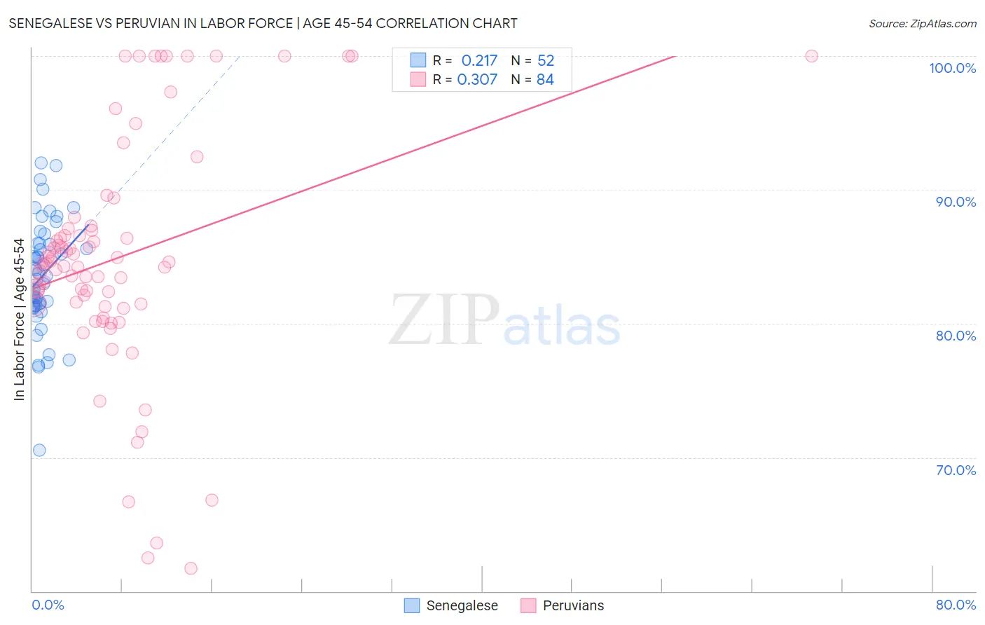 Senegalese vs Peruvian In Labor Force | Age 45-54