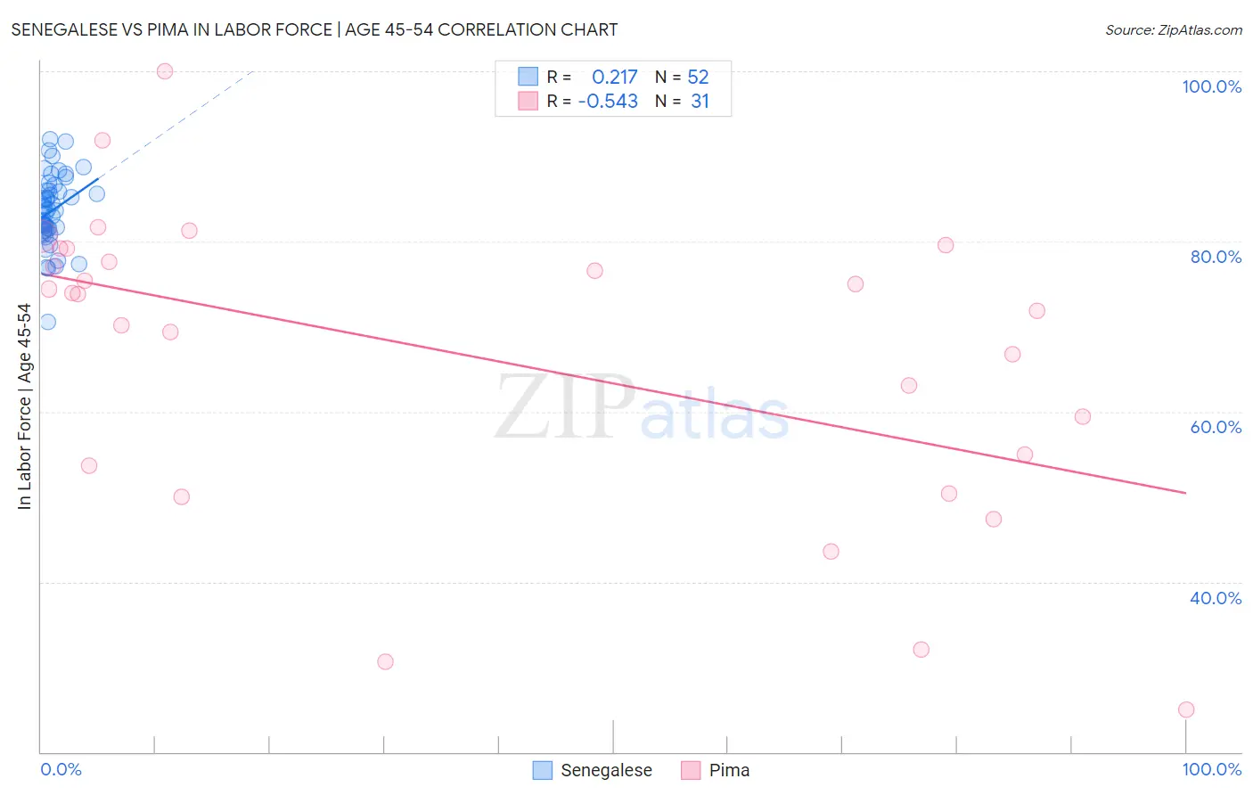 Senegalese vs Pima In Labor Force | Age 45-54