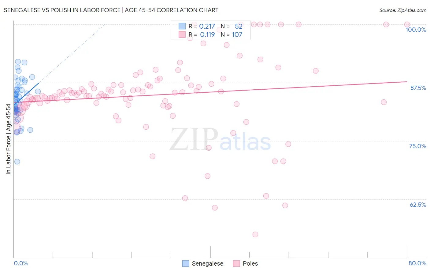 Senegalese vs Polish In Labor Force | Age 45-54