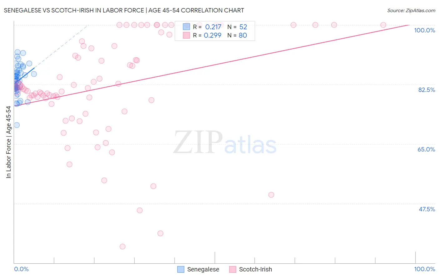 Senegalese vs Scotch-Irish In Labor Force | Age 45-54