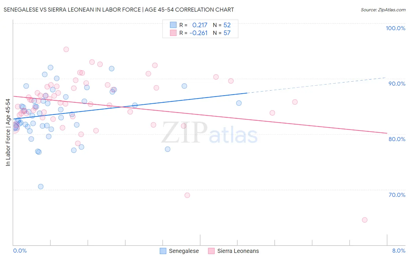 Senegalese vs Sierra Leonean In Labor Force | Age 45-54