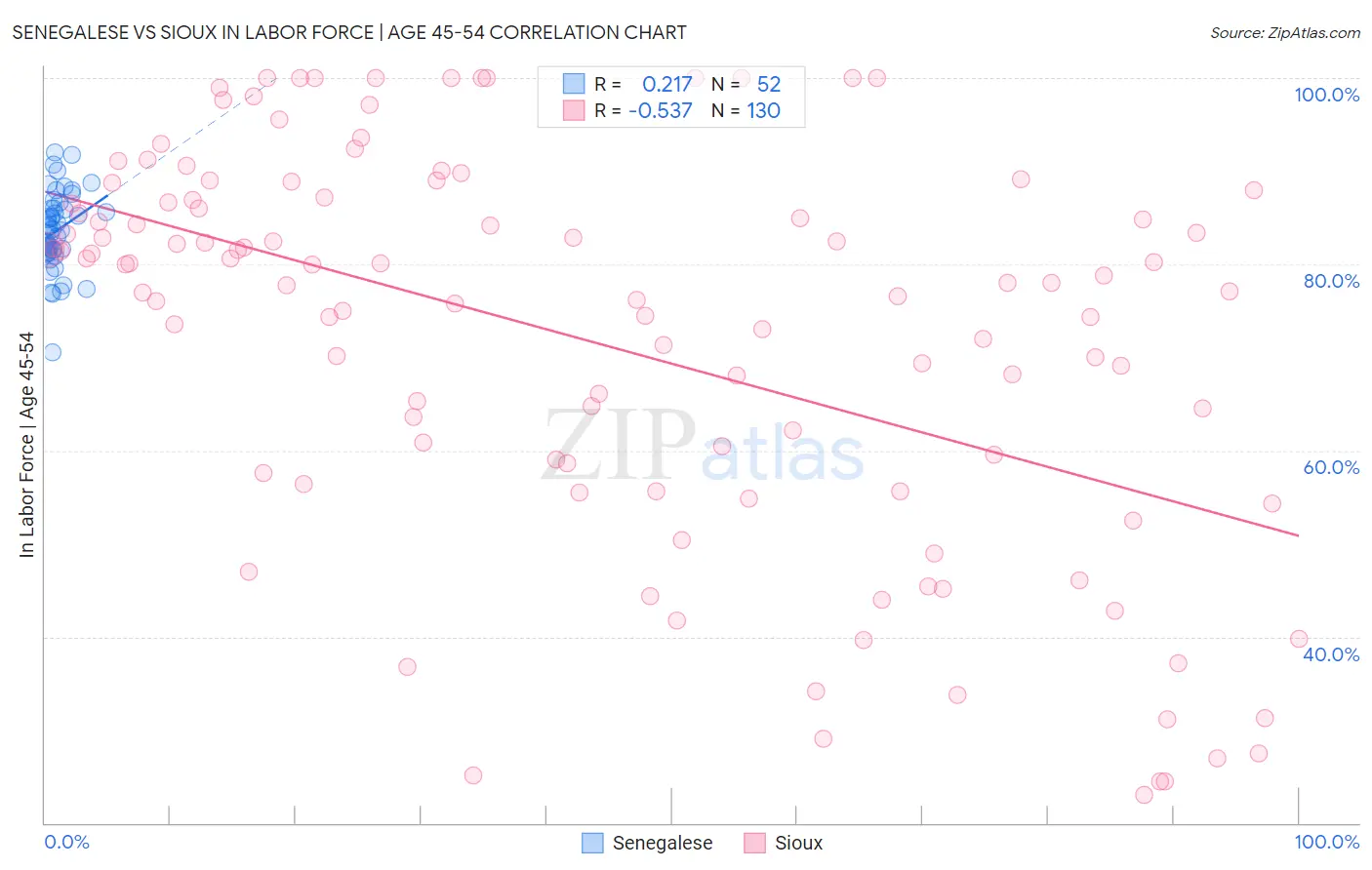 Senegalese vs Sioux In Labor Force | Age 45-54