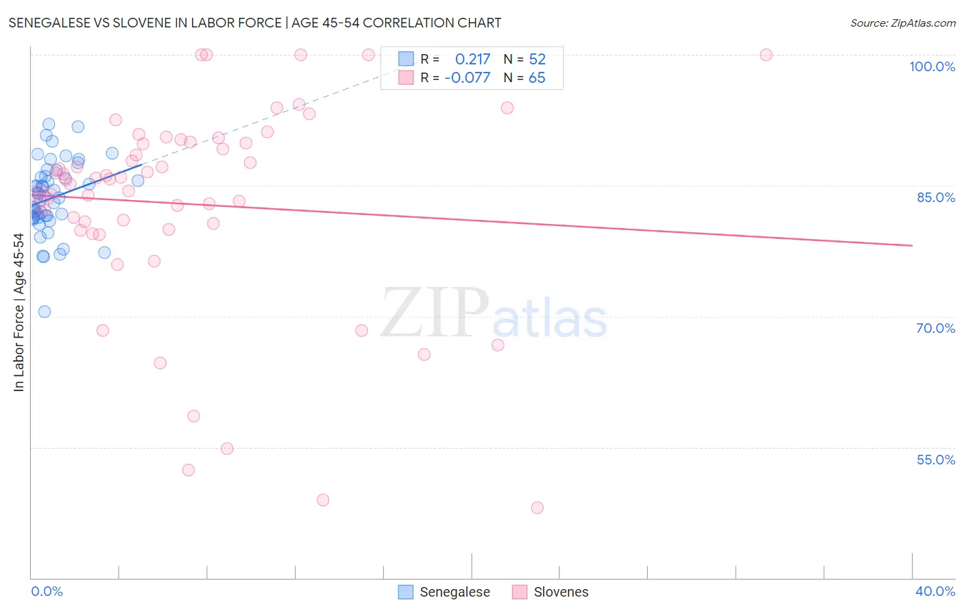 Senegalese vs Slovene In Labor Force | Age 45-54