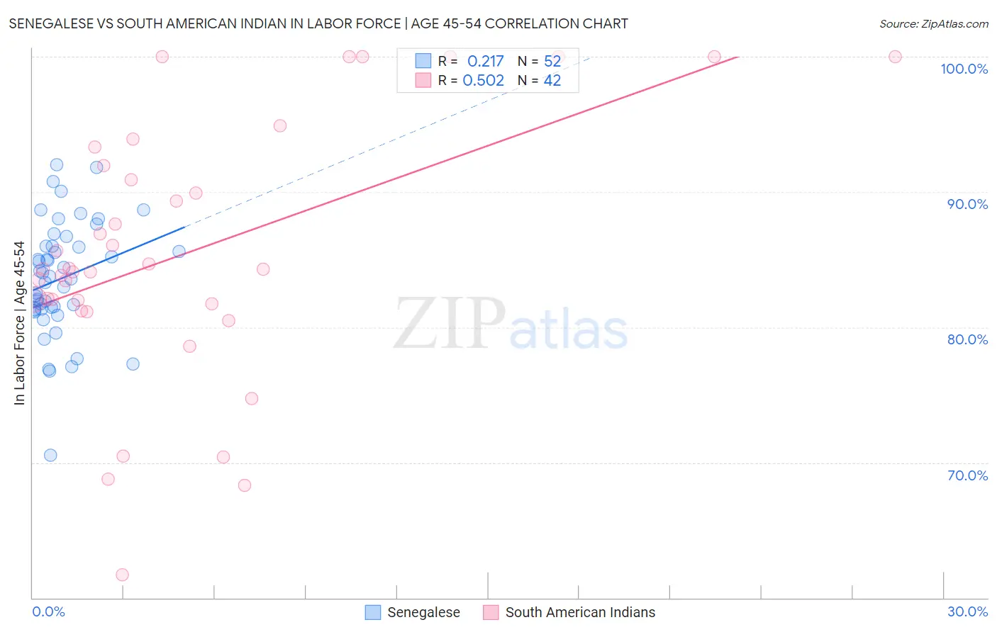 Senegalese vs South American Indian In Labor Force | Age 45-54