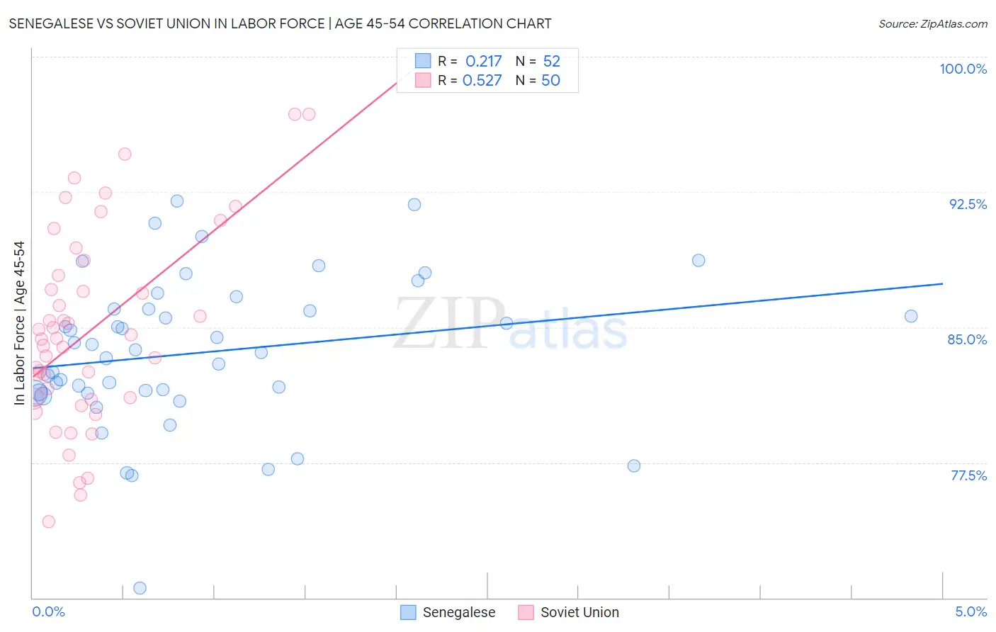 Senegalese vs Soviet Union In Labor Force | Age 45-54