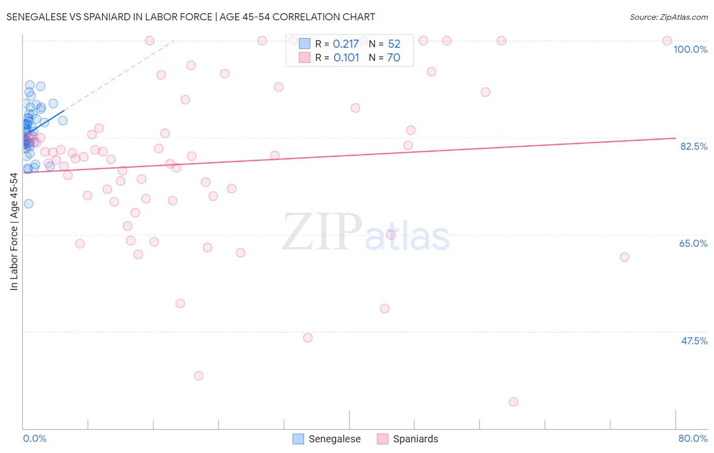 Senegalese vs Spaniard In Labor Force | Age 45-54