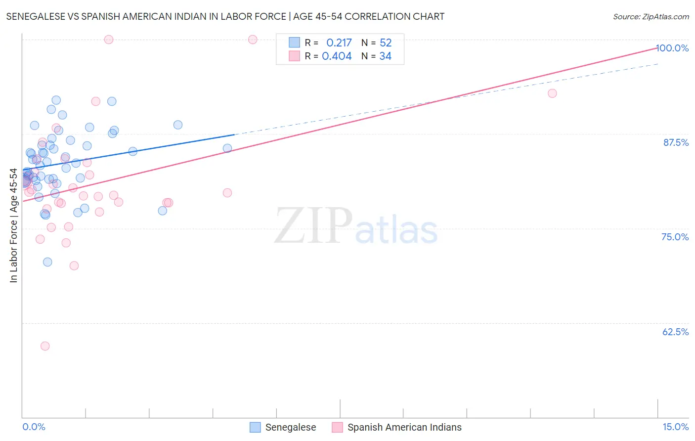 Senegalese vs Spanish American Indian In Labor Force | Age 45-54