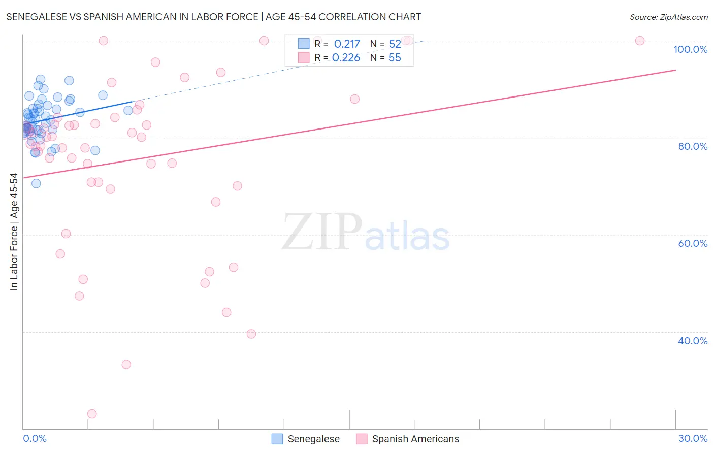 Senegalese vs Spanish American In Labor Force | Age 45-54