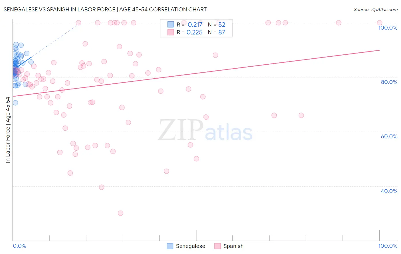 Senegalese vs Spanish In Labor Force | Age 45-54