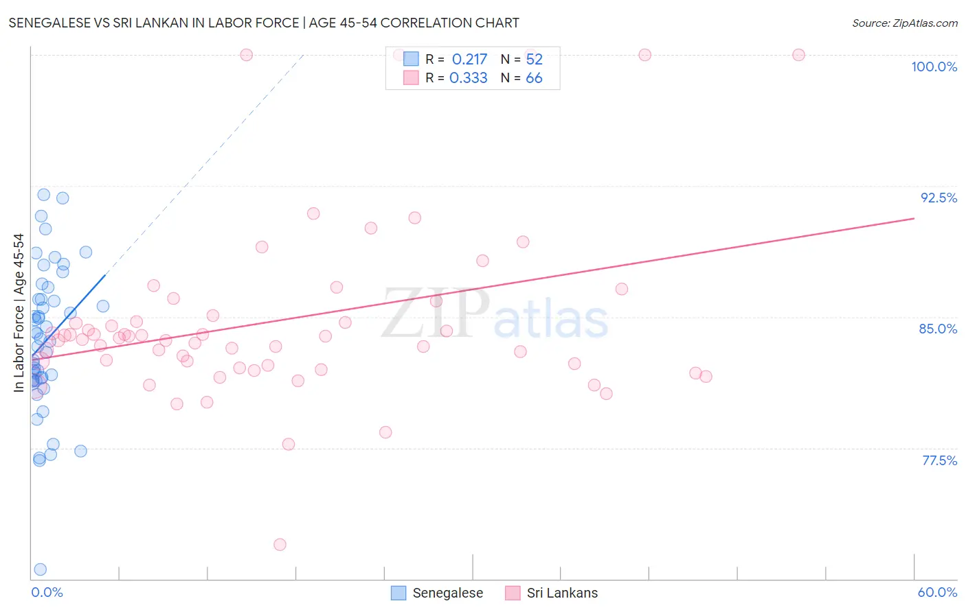 Senegalese vs Sri Lankan In Labor Force | Age 45-54