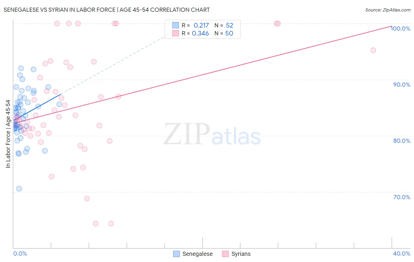 Senegalese vs Syrian In Labor Force | Age 45-54