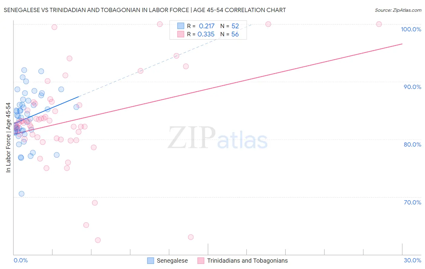 Senegalese vs Trinidadian and Tobagonian In Labor Force | Age 45-54