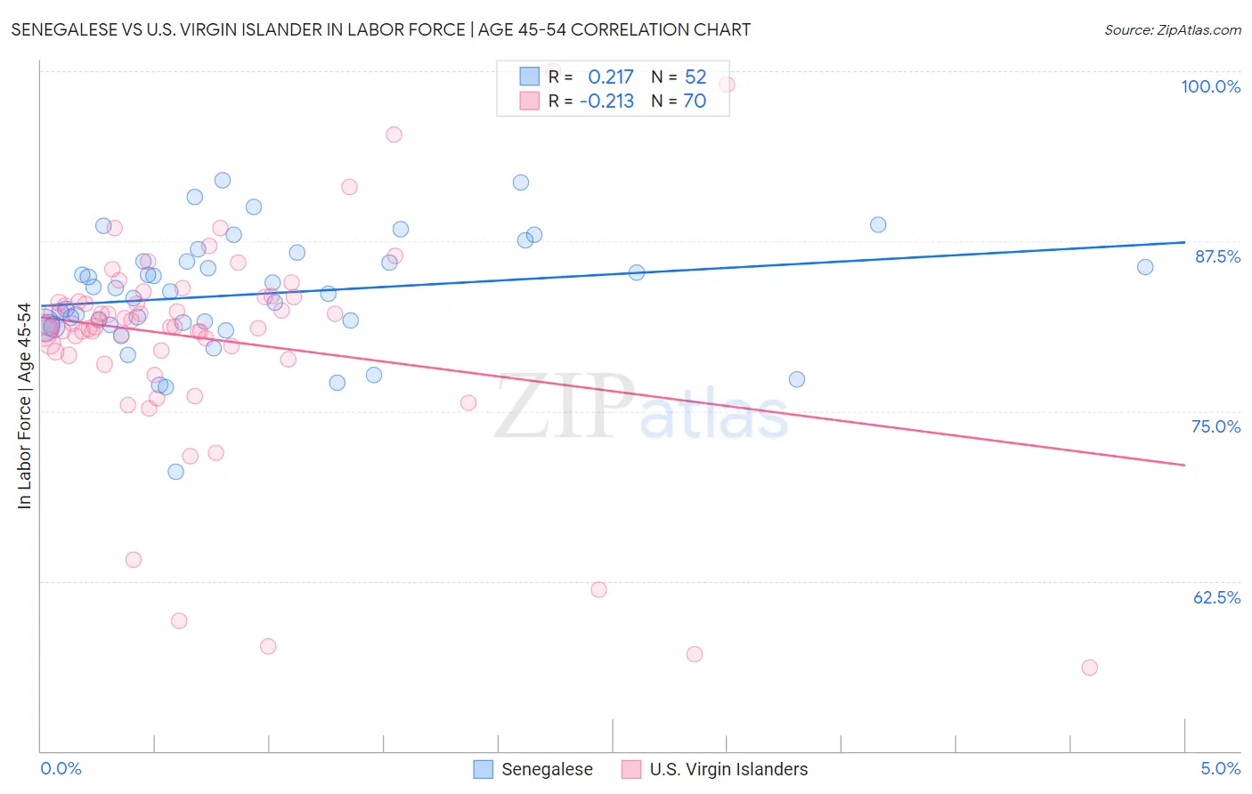 Senegalese vs U.S. Virgin Islander In Labor Force | Age 45-54