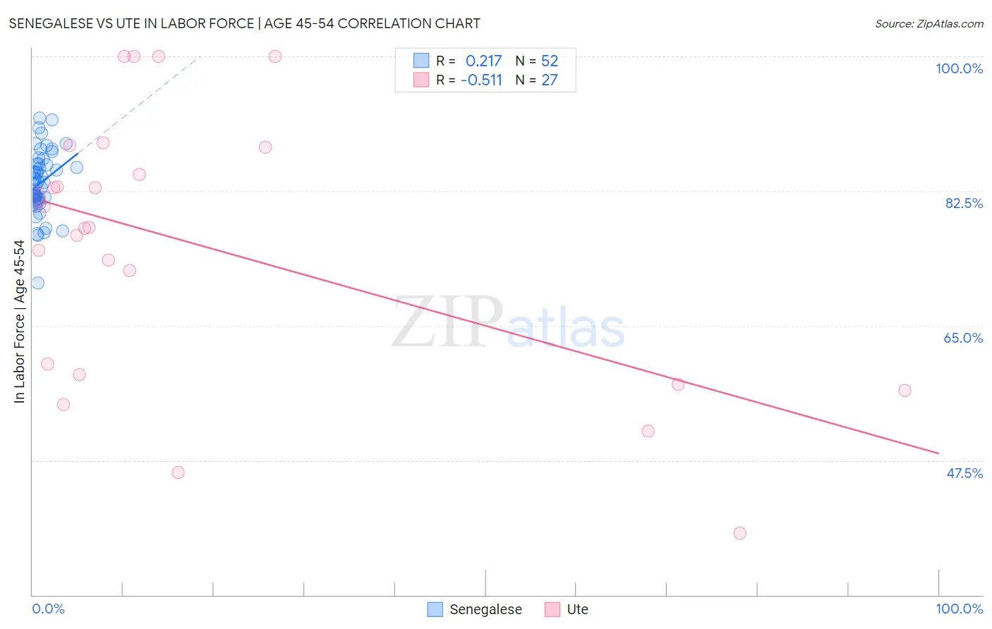 Senegalese vs Ute In Labor Force | Age 45-54