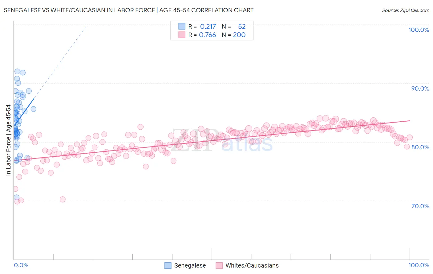 Senegalese vs White/Caucasian In Labor Force | Age 45-54