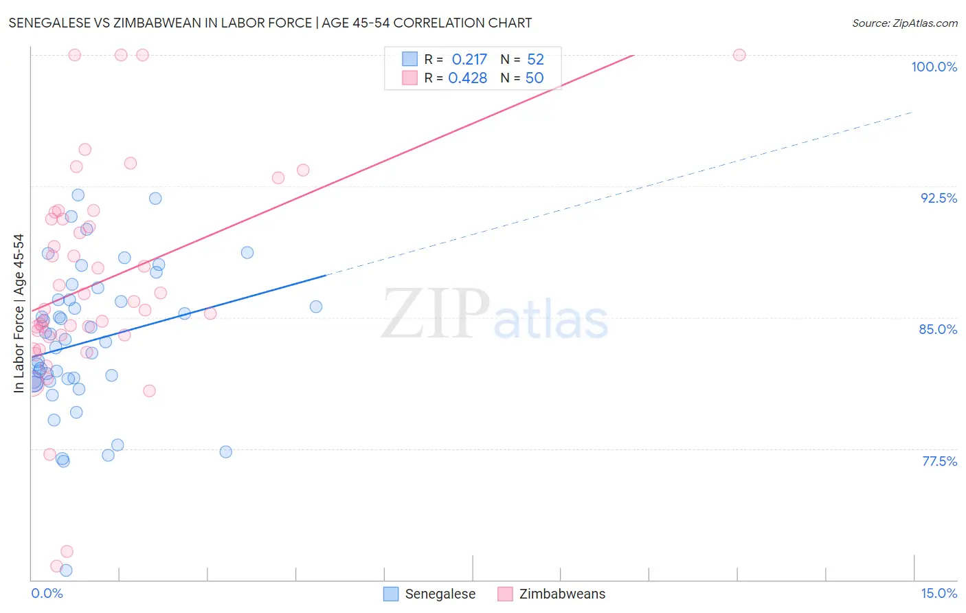 Senegalese vs Zimbabwean In Labor Force | Age 45-54