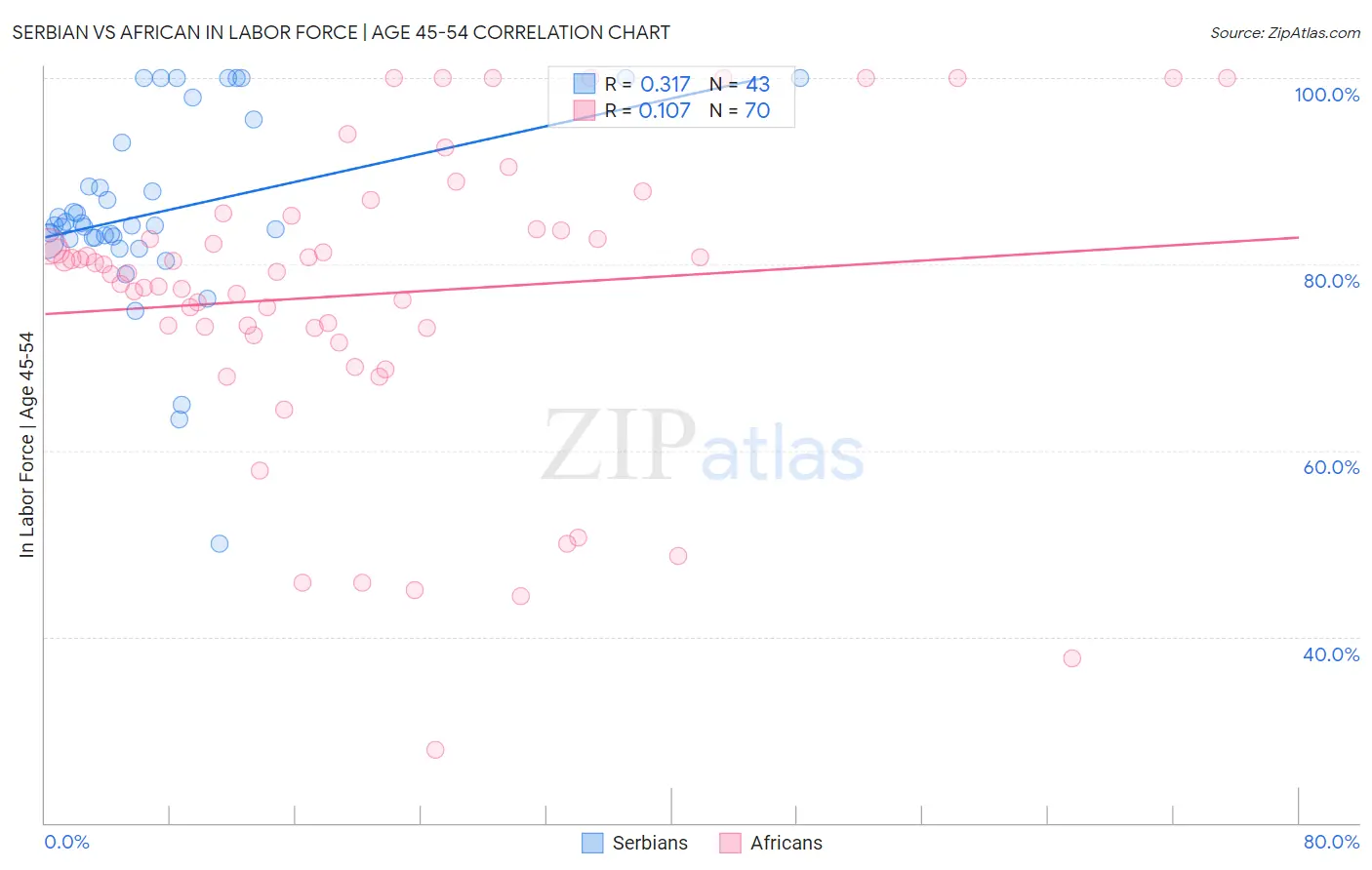 Serbian vs African In Labor Force | Age 45-54