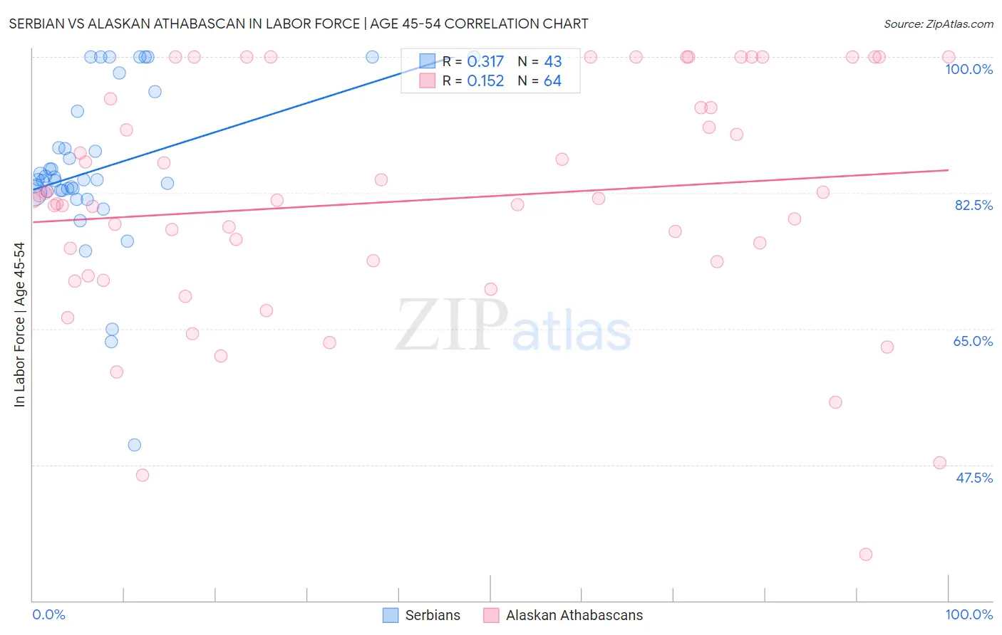 Serbian vs Alaskan Athabascan In Labor Force | Age 45-54