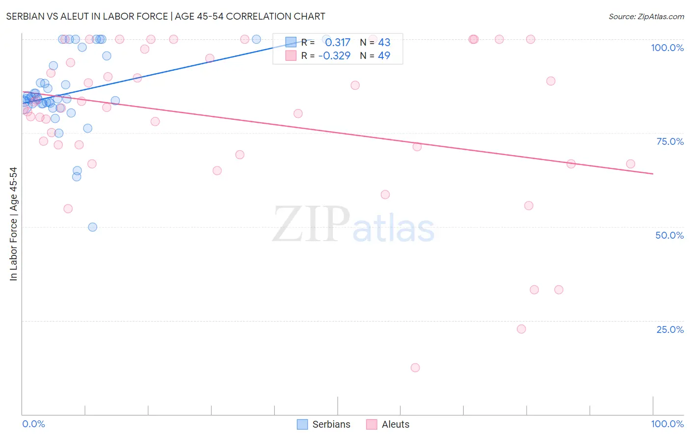 Serbian vs Aleut In Labor Force | Age 45-54