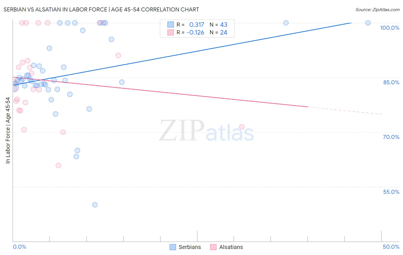 Serbian vs Alsatian In Labor Force | Age 45-54