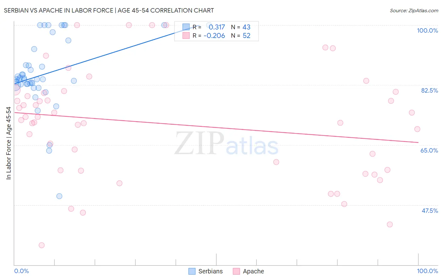 Serbian vs Apache In Labor Force | Age 45-54