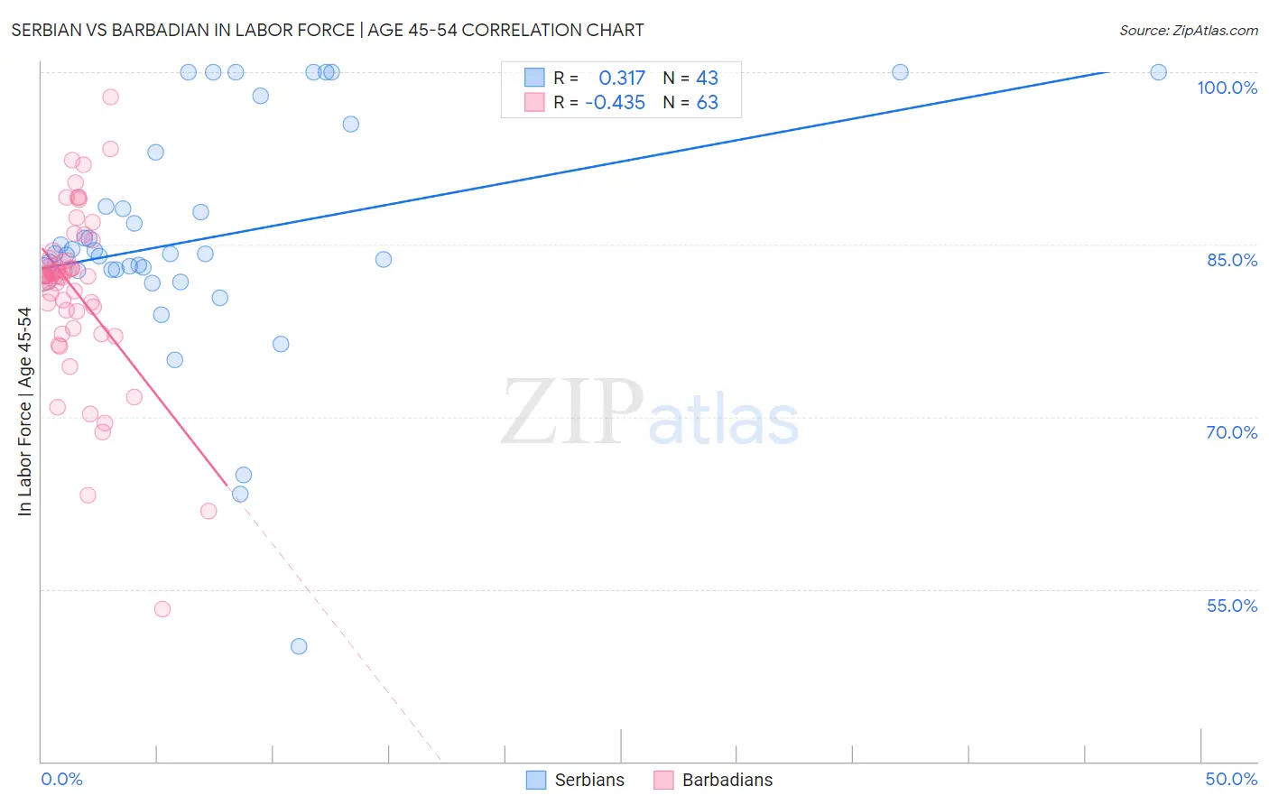Serbian vs Barbadian In Labor Force | Age 45-54