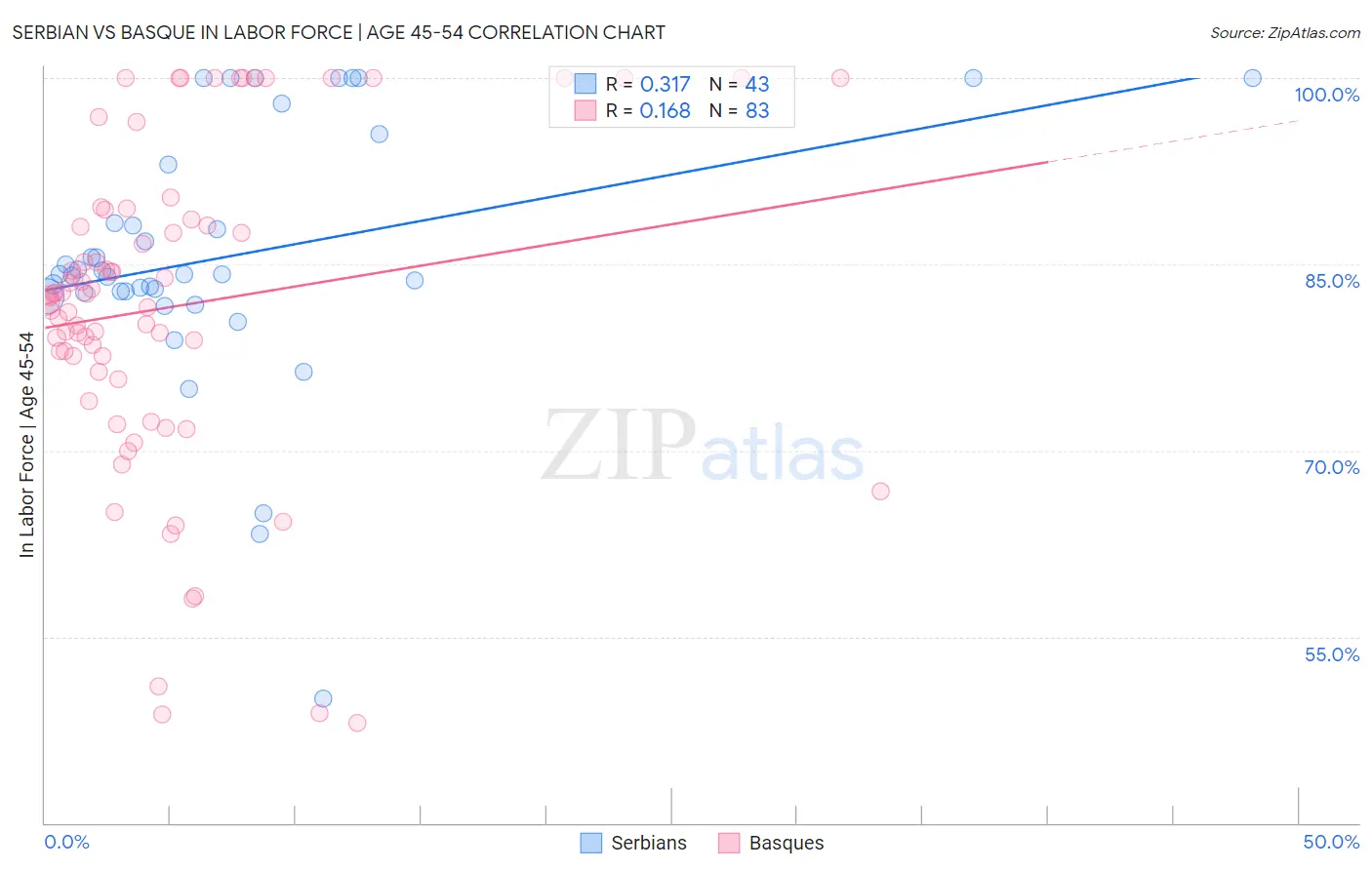 Serbian vs Basque In Labor Force | Age 45-54