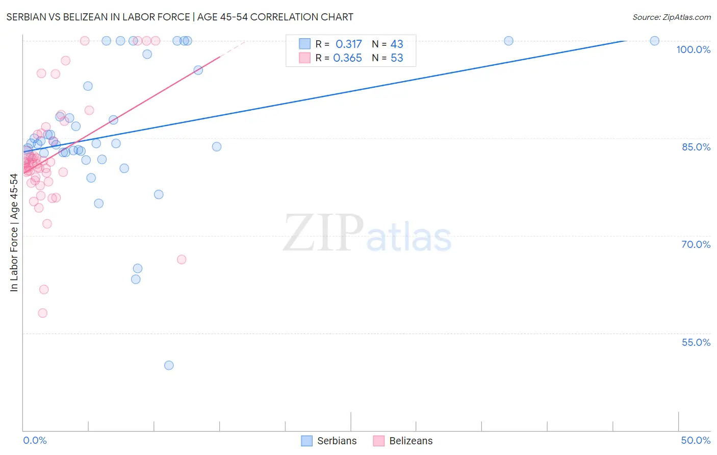 Serbian vs Belizean In Labor Force | Age 45-54