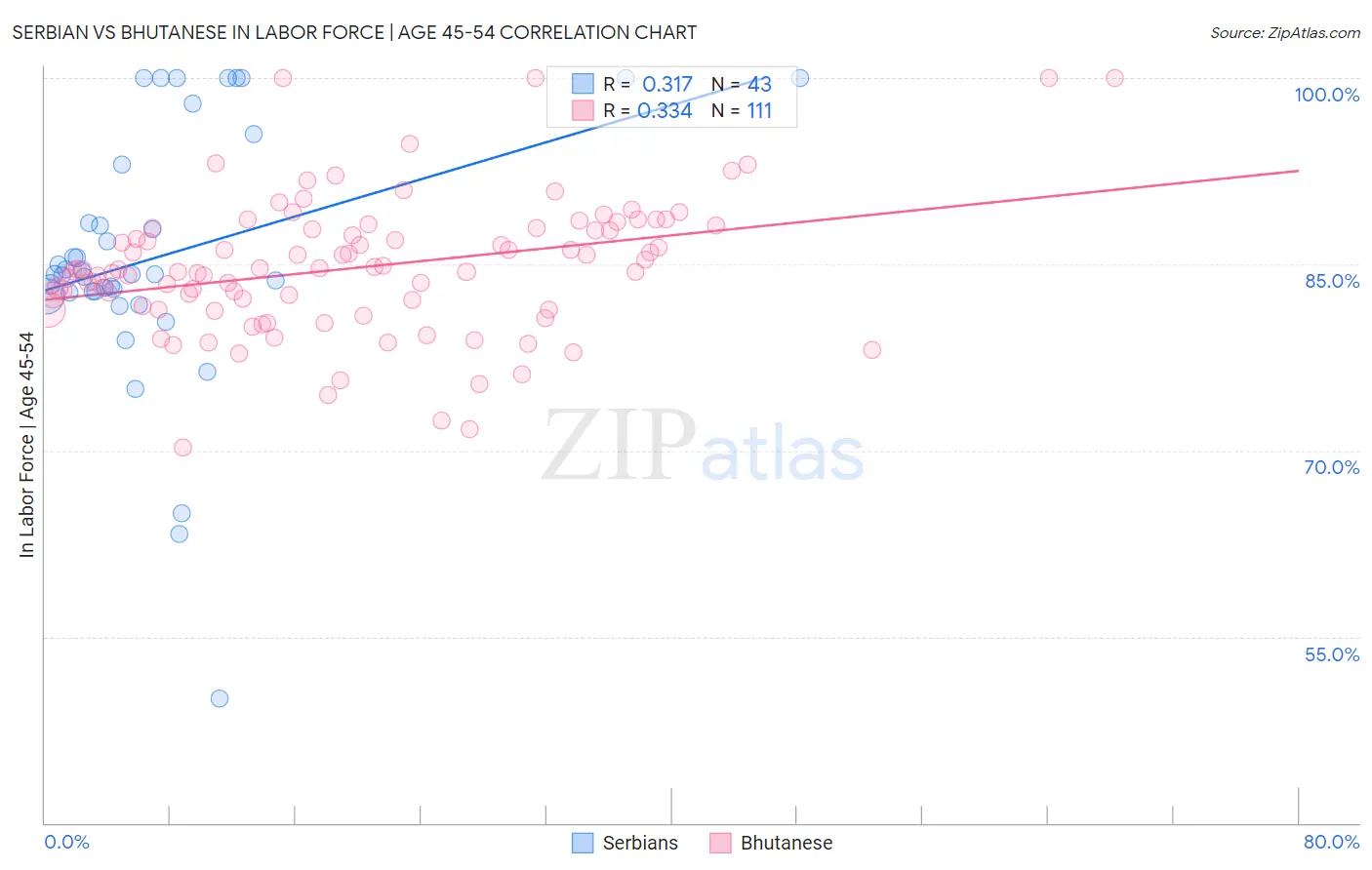 Serbian vs Bhutanese In Labor Force | Age 45-54