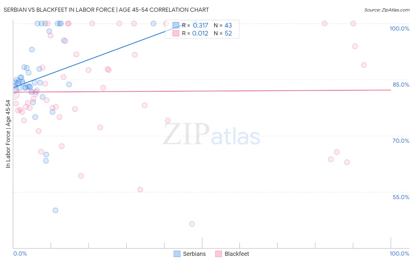 Serbian vs Blackfeet In Labor Force | Age 45-54