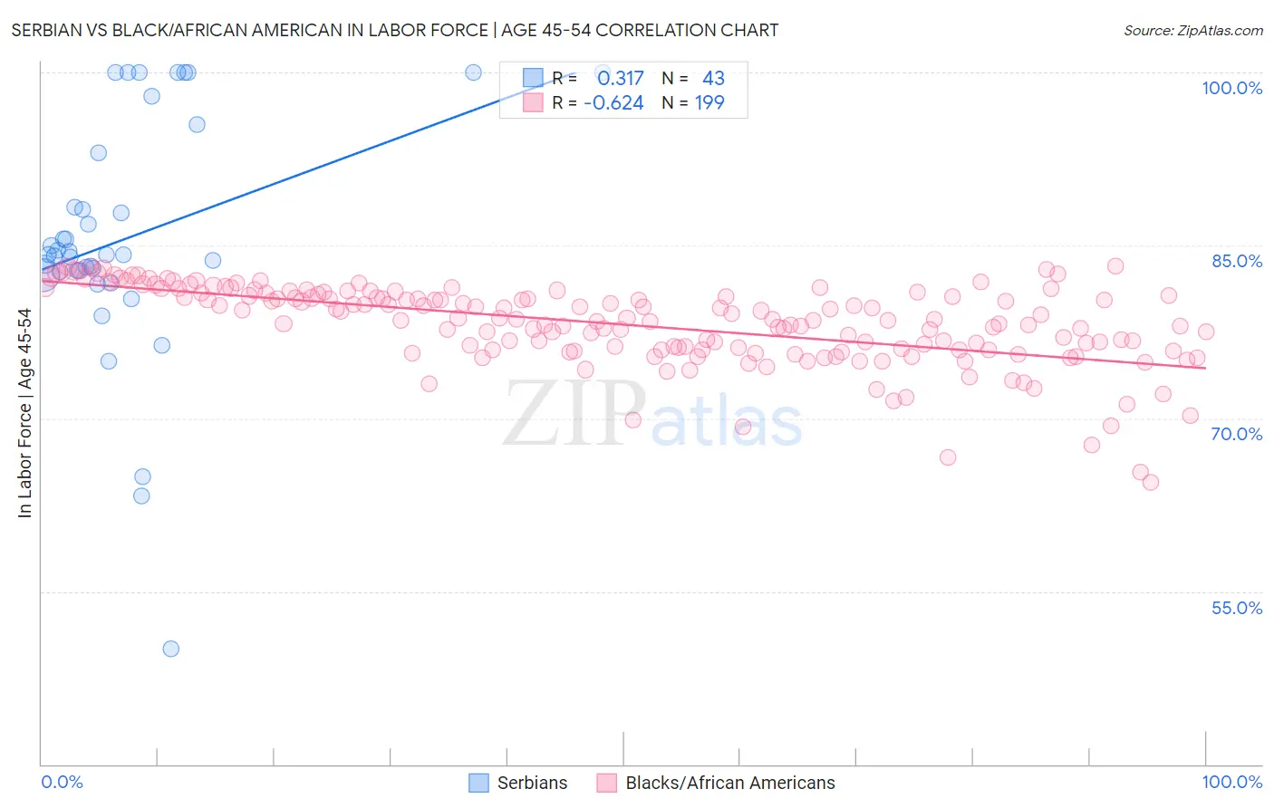 Serbian vs Black/African American In Labor Force | Age 45-54