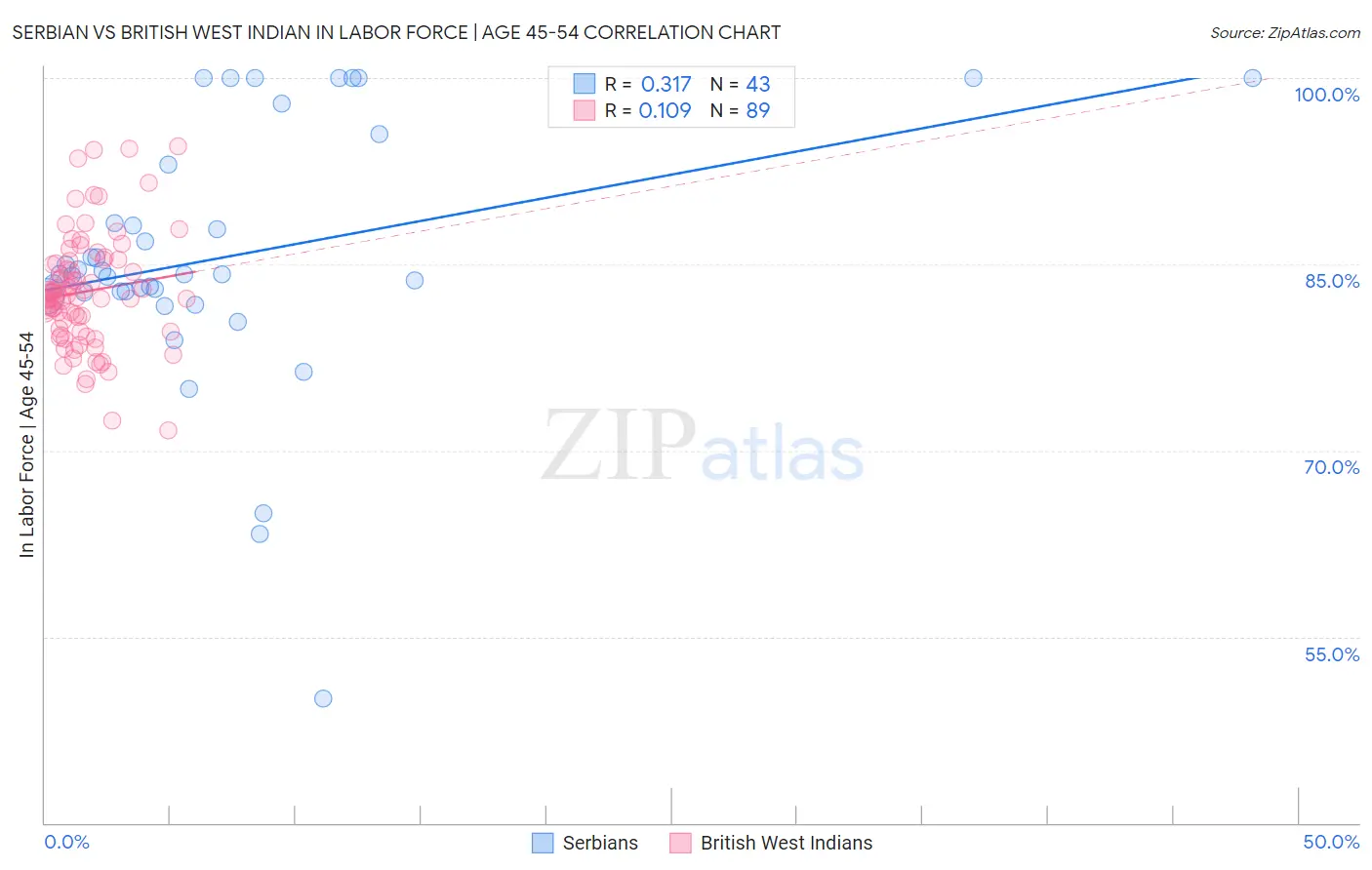 Serbian vs British West Indian In Labor Force | Age 45-54