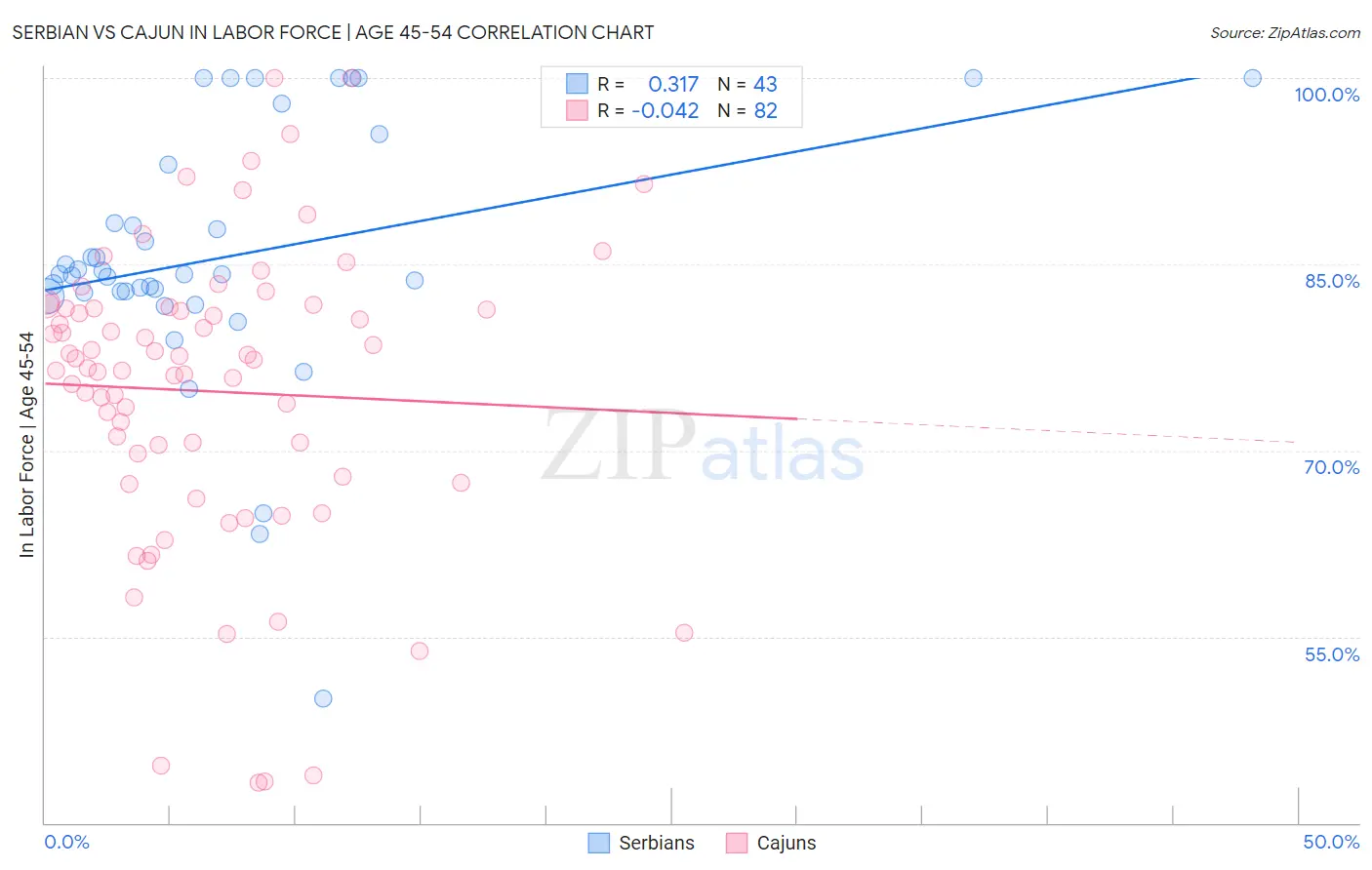 Serbian vs Cajun In Labor Force | Age 45-54