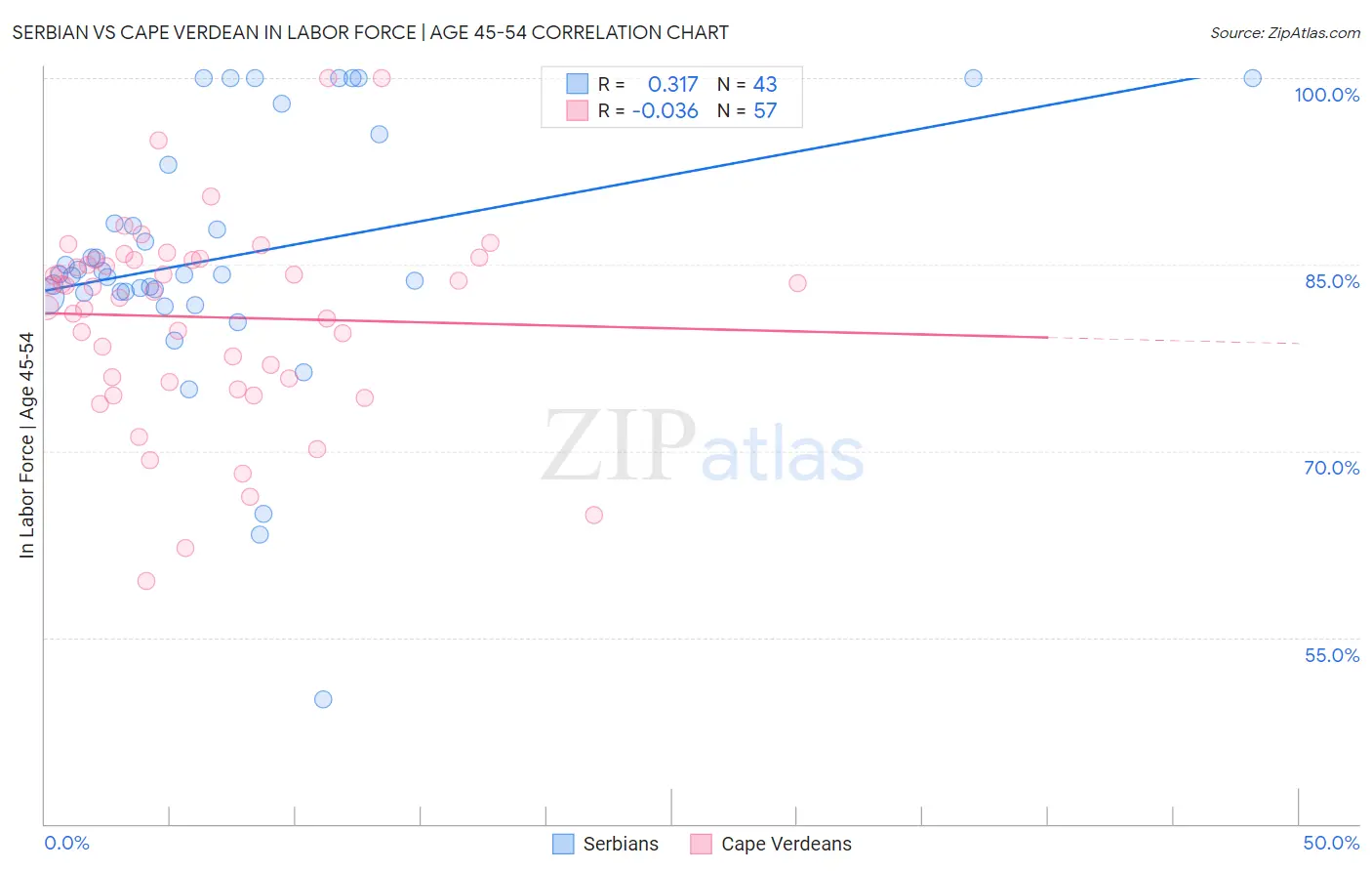Serbian vs Cape Verdean In Labor Force | Age 45-54