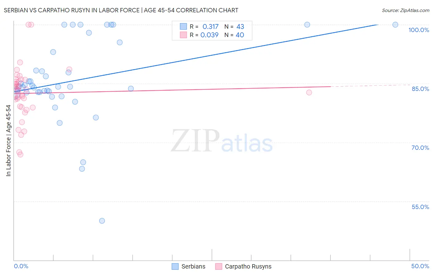 Serbian vs Carpatho Rusyn In Labor Force | Age 45-54