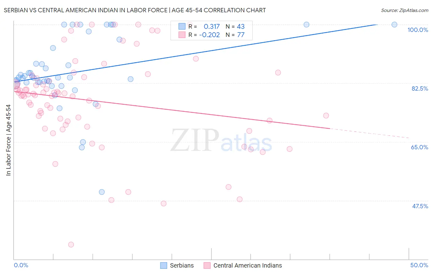 Serbian vs Central American Indian In Labor Force | Age 45-54