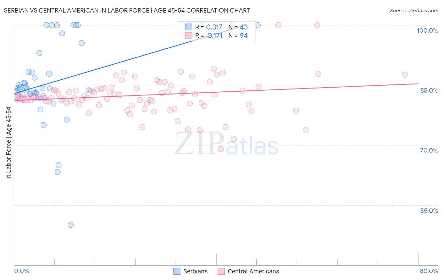Serbian vs Central American In Labor Force | Age 45-54
