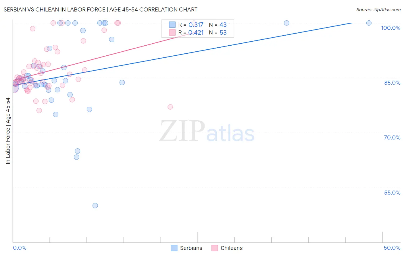 Serbian vs Chilean In Labor Force | Age 45-54