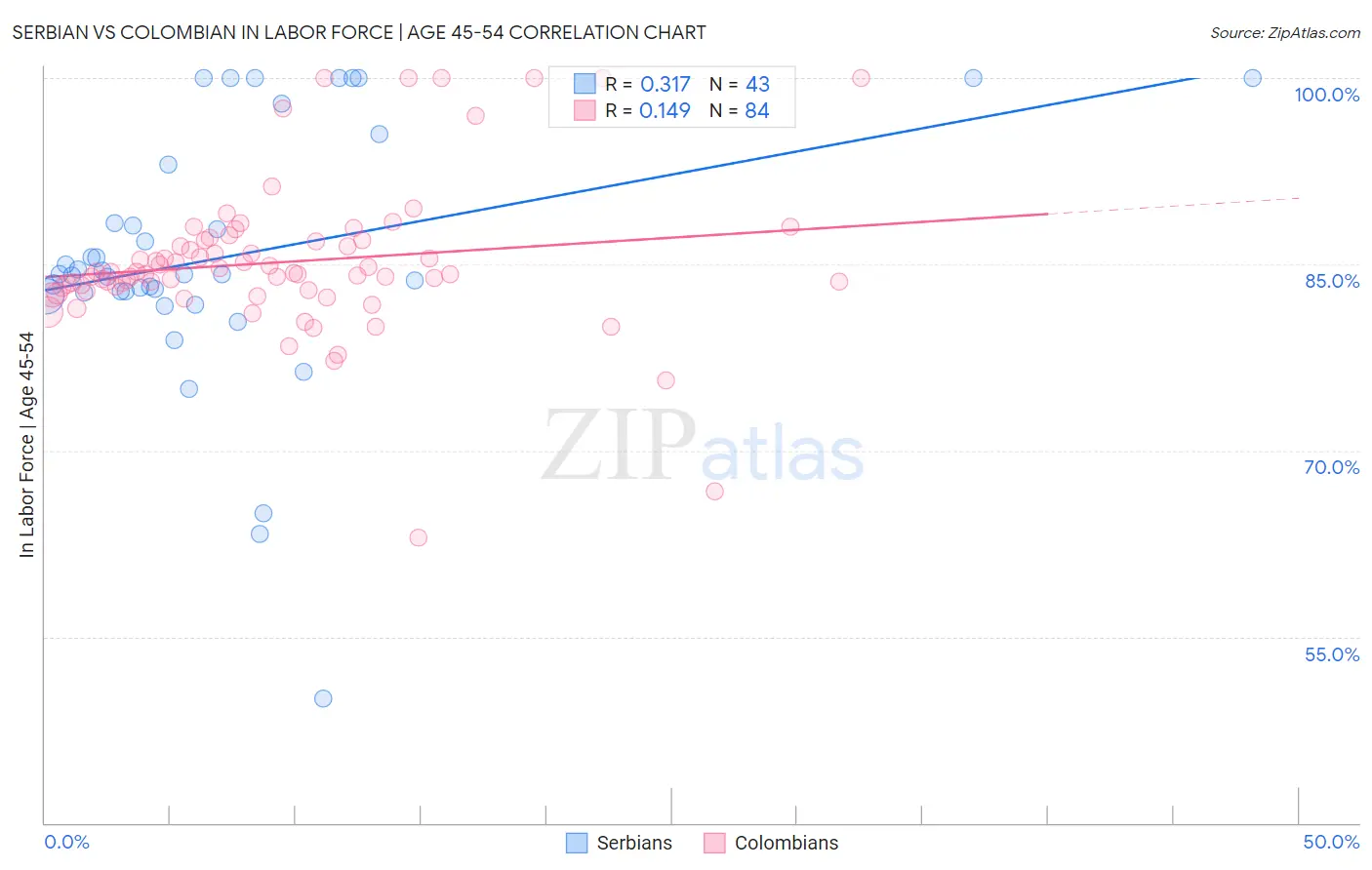 Serbian vs Colombian In Labor Force | Age 45-54