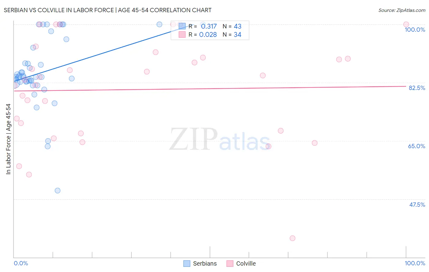 Serbian vs Colville In Labor Force | Age 45-54