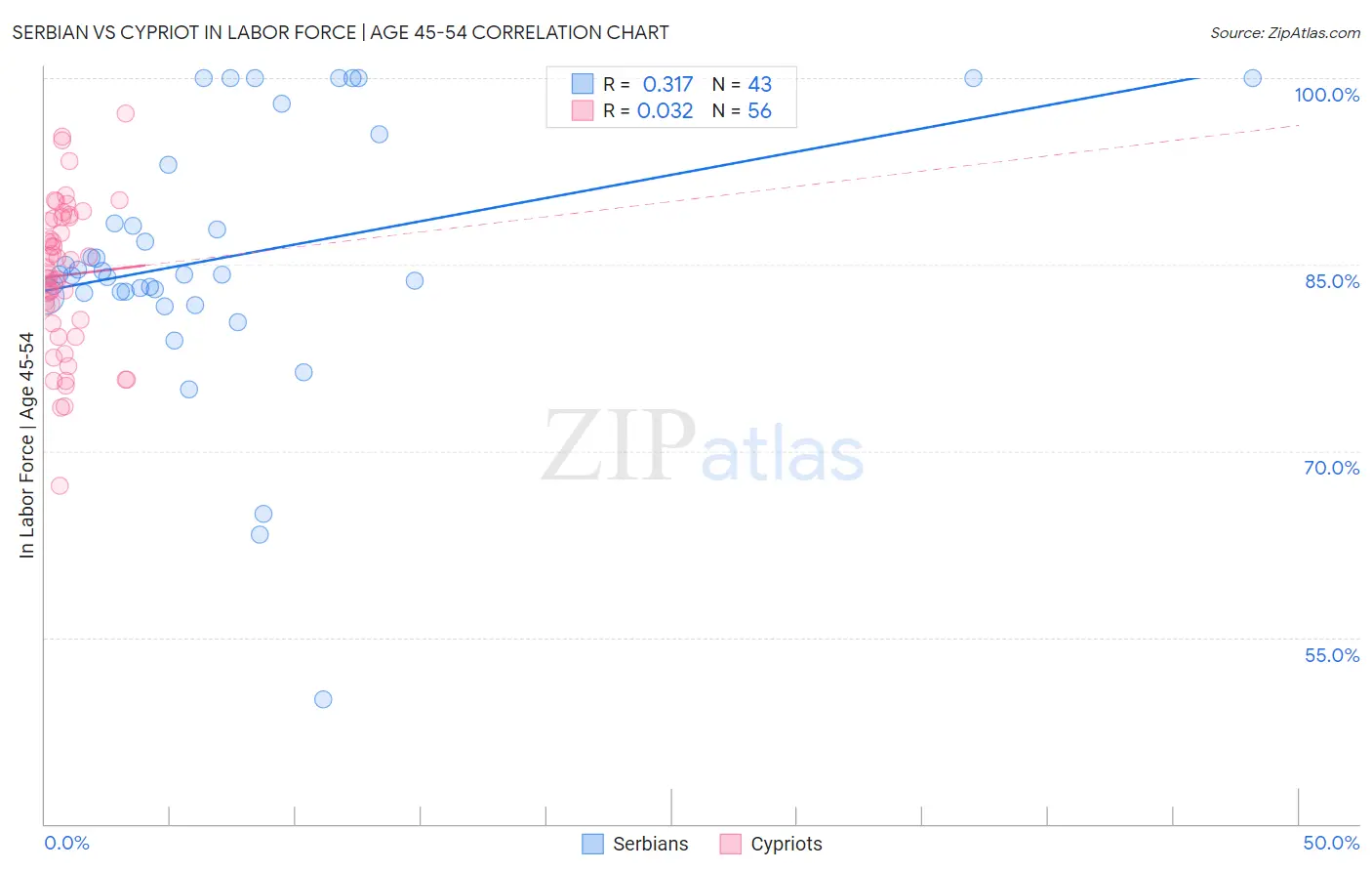 Serbian vs Cypriot In Labor Force | Age 45-54