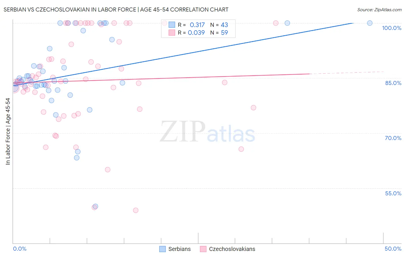 Serbian vs Czechoslovakian In Labor Force | Age 45-54