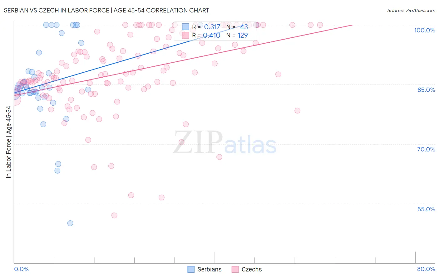 Serbian vs Czech In Labor Force | Age 45-54