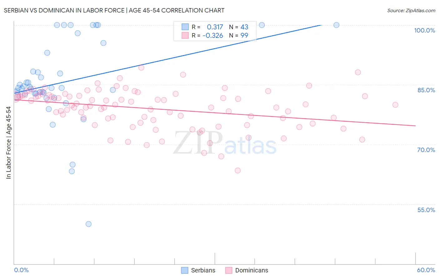 Serbian vs Dominican In Labor Force | Age 45-54