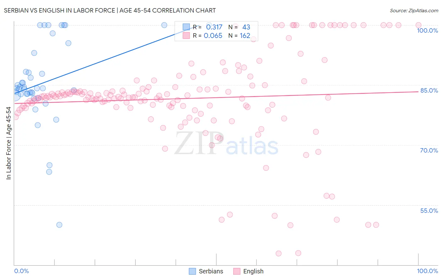 Serbian vs English In Labor Force | Age 45-54