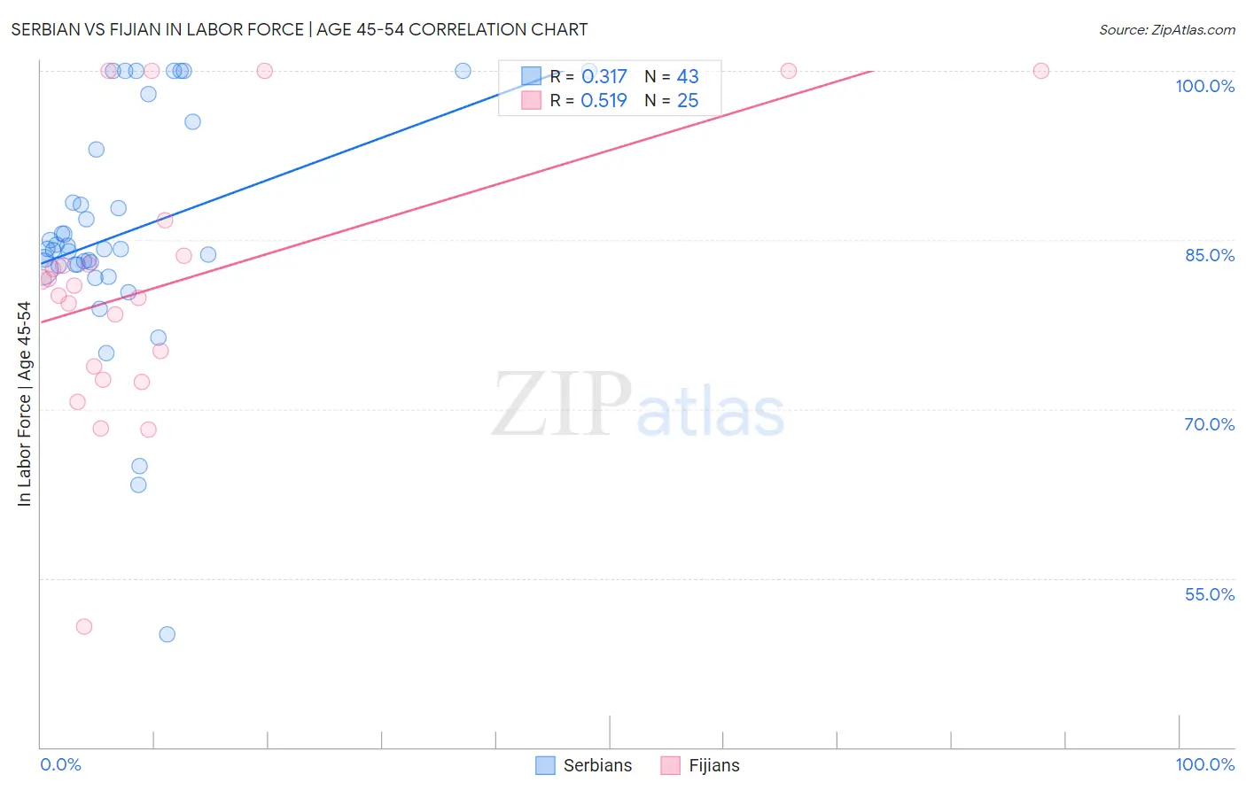 Serbian vs Fijian In Labor Force | Age 45-54