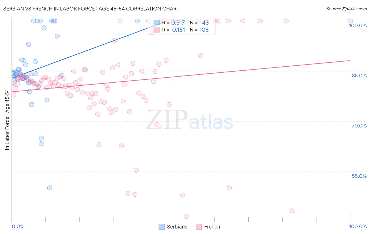 Serbian vs French In Labor Force | Age 45-54