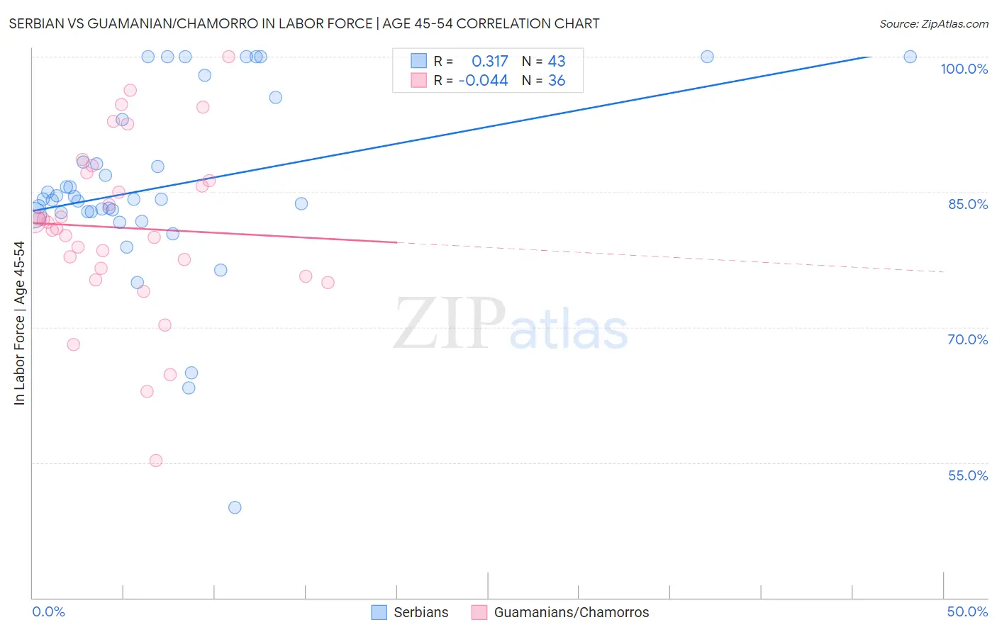 Serbian vs Guamanian/Chamorro In Labor Force | Age 45-54