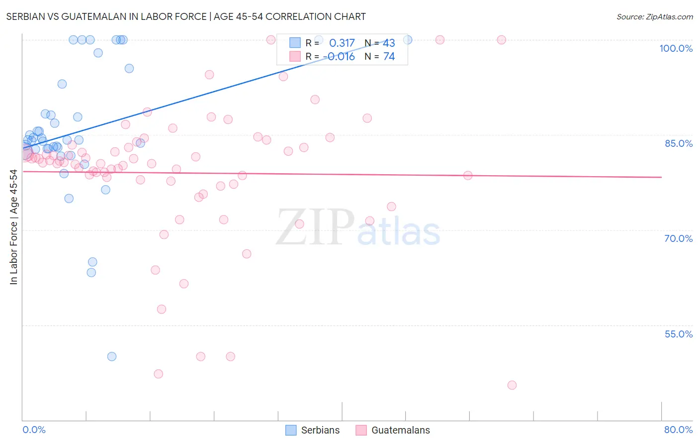 Serbian vs Guatemalan In Labor Force | Age 45-54